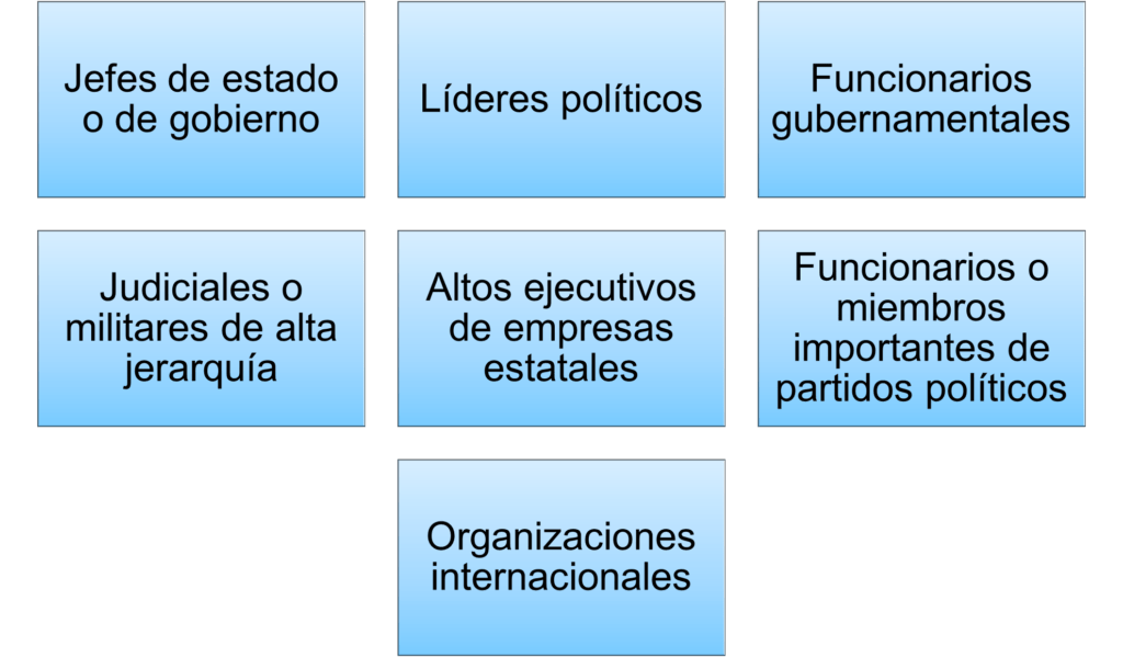 Personas expuestas políticamente qué es